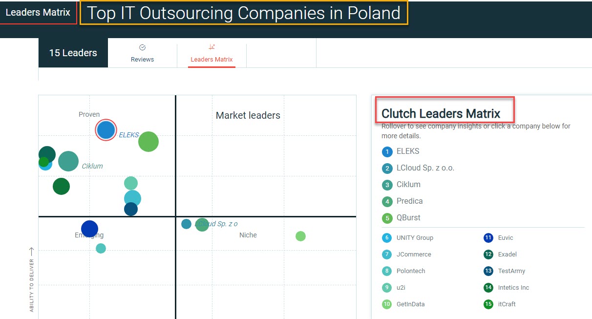Top IT Outsourcing in Poland by Clutch