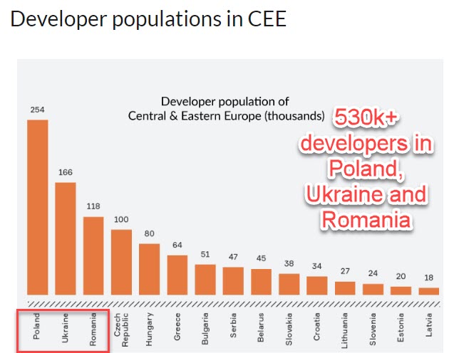 Developers in CEE